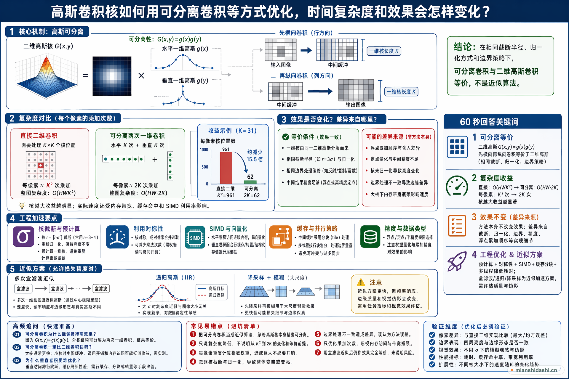 高斯卷积核如何用可分离卷积等方式优化，时间复杂度和效果会怎样变化？的结构化图解