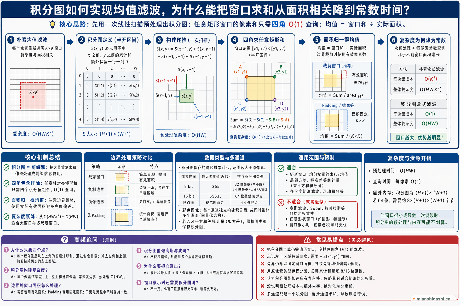 积分图如何实现均值滤波，为什么能把窗口求和从面积相关降到常数时间？的结构化图解