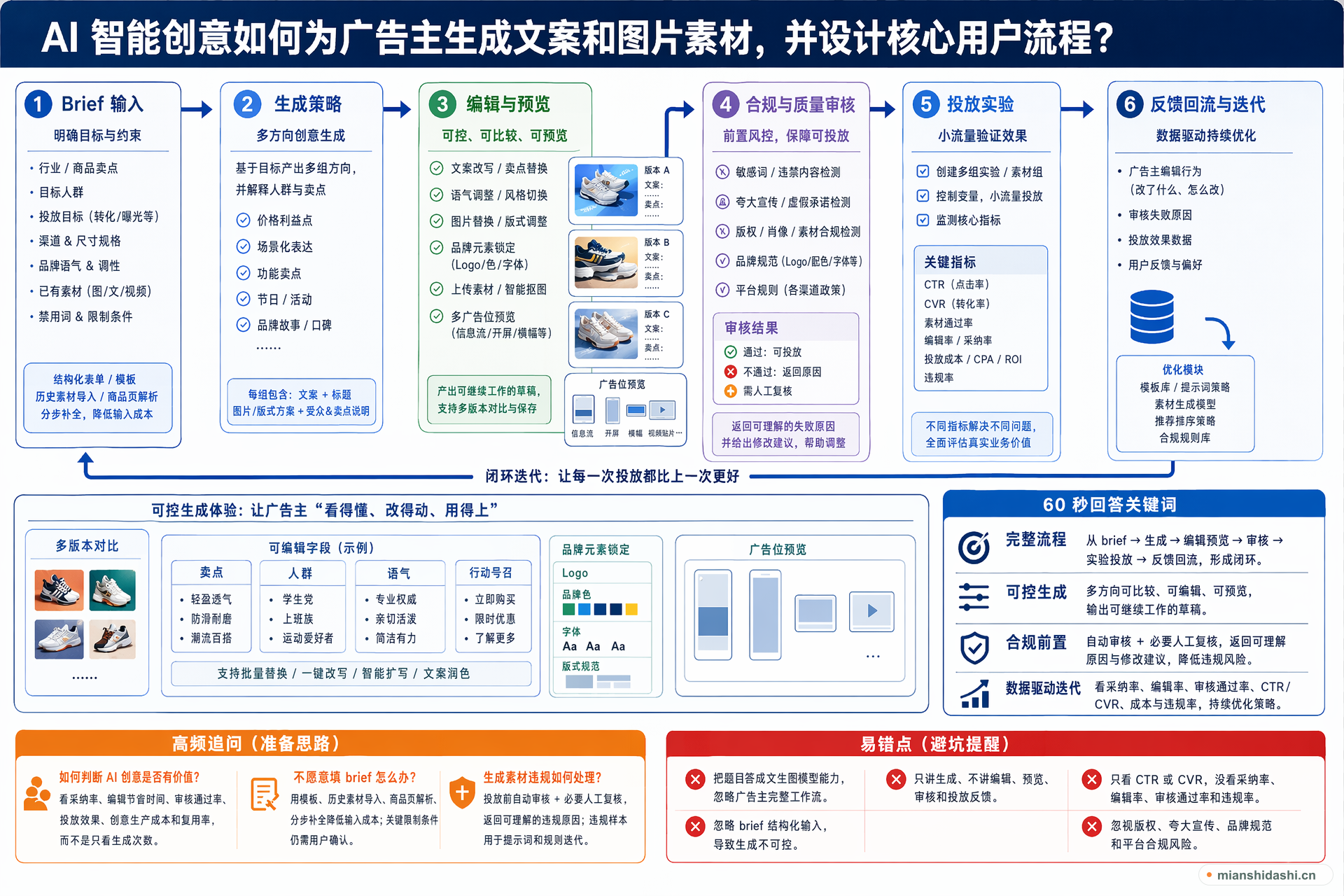 AI 智能创意功能如何为广告主生成文案和图片素材，并设计核心用户流程？的结构化图解