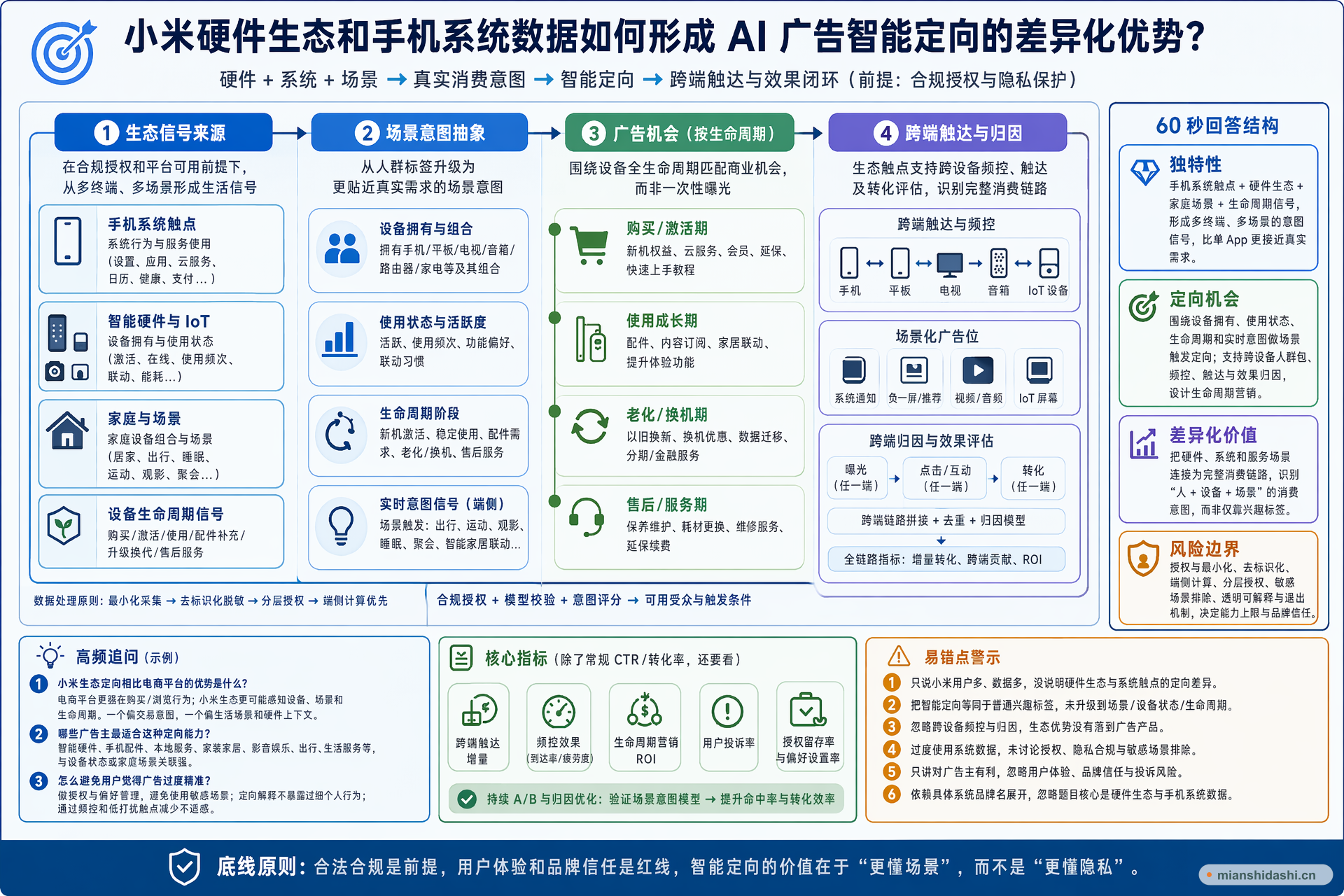 小米硬件生态和手机系统数据如何形成 AI 广告智能定向的差异化优势？的结构化图解