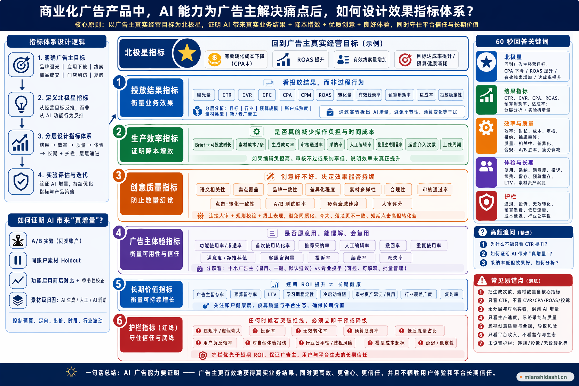 商业化广告产品中，AI 能力为广告主解决痛点后，产品经理应如何设计效果指标体系，兼顾投放结果、生产效率、创意质量、广告主体验、长期价值和护栏指标？的结构化图解