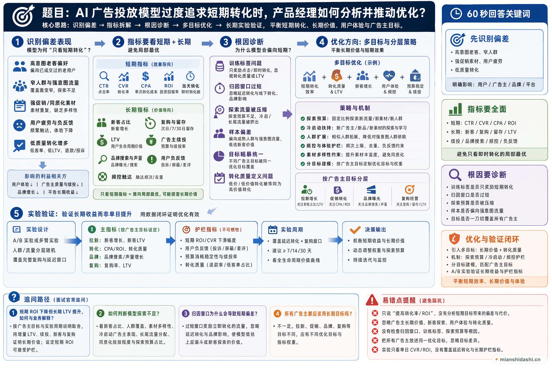 AI 广告投放模型过度追求短期转化时，产品经理如何分析并推动优化？的结构化图解