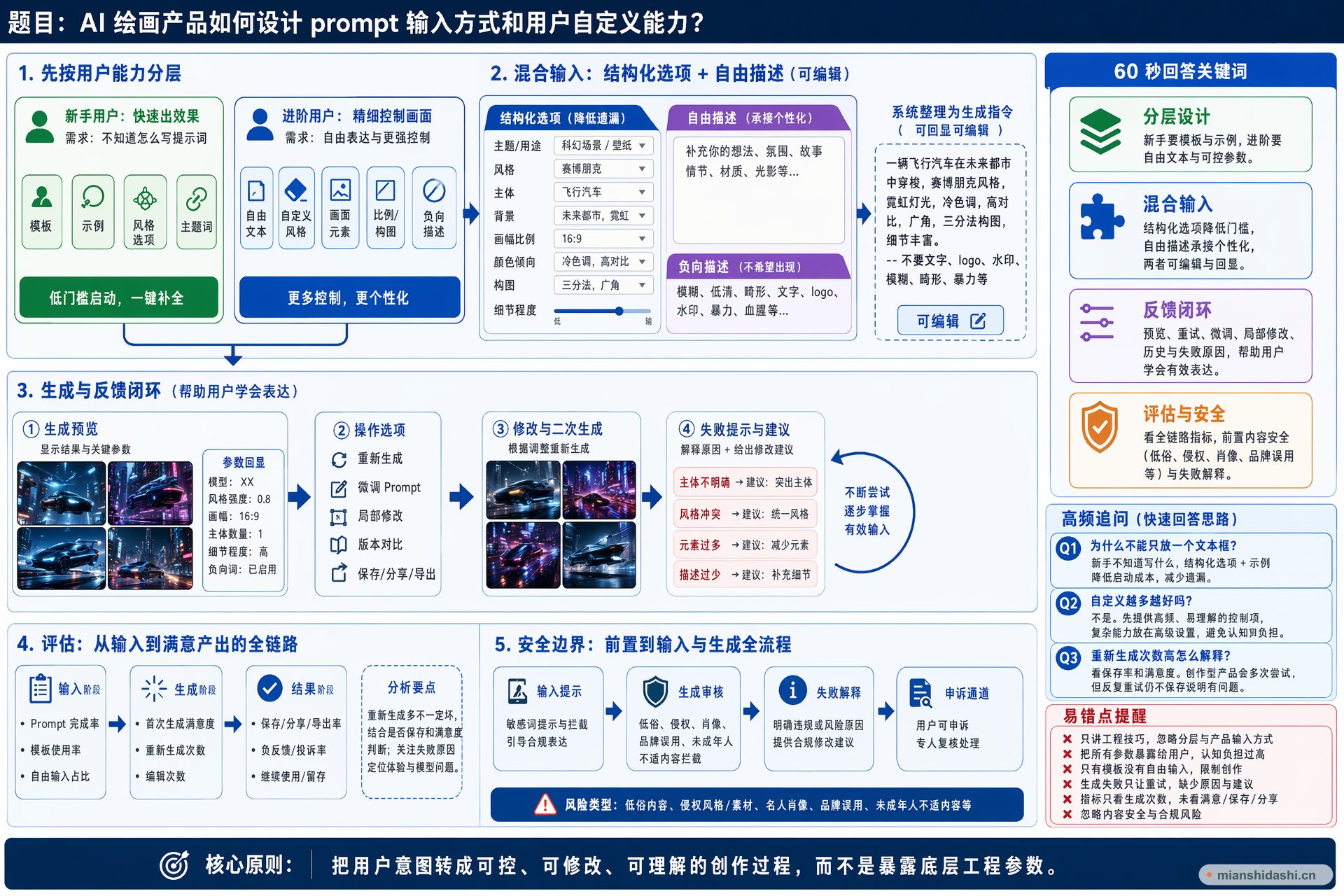 AI 绘画产品如何设计 prompt 输入方式和用户自定义能力？的结构化图解