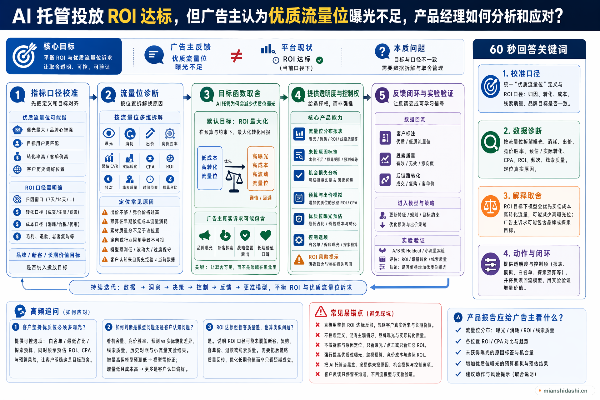 AI 托管投放 ROI 达标但广告主认为优质流量位曝光不足时，产品经理如何分析和应对？的结构化图解