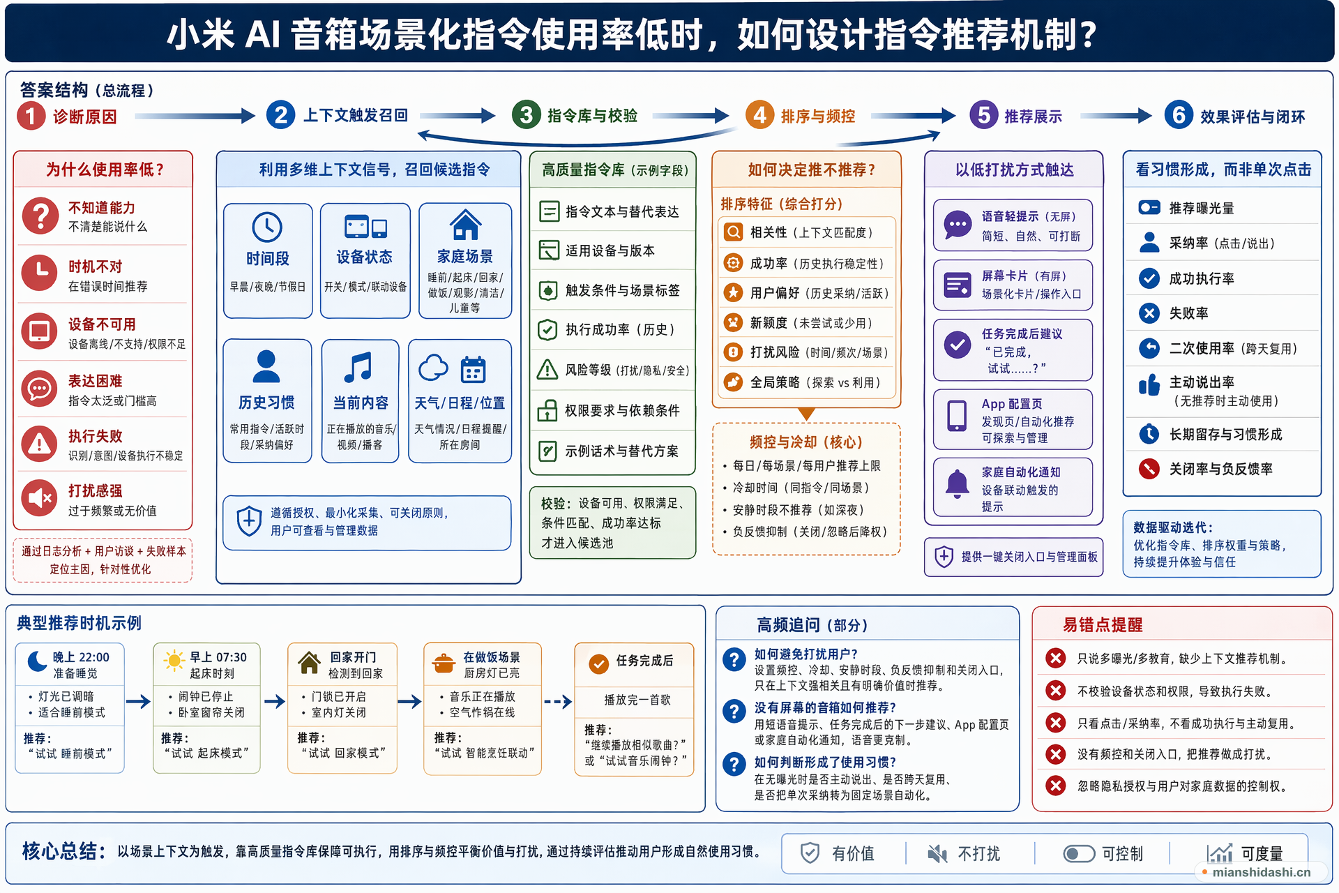小米 AI 音箱场景化指令使用率低时，如何设计指令推荐机制？的结构化图解
