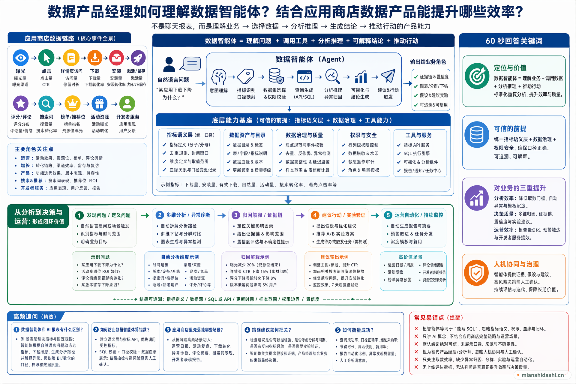 数据产品经理如何理解数据智能体，并结合应用商店数据产品说明它能提升哪些分析、决策和运营效率？的结构化图解