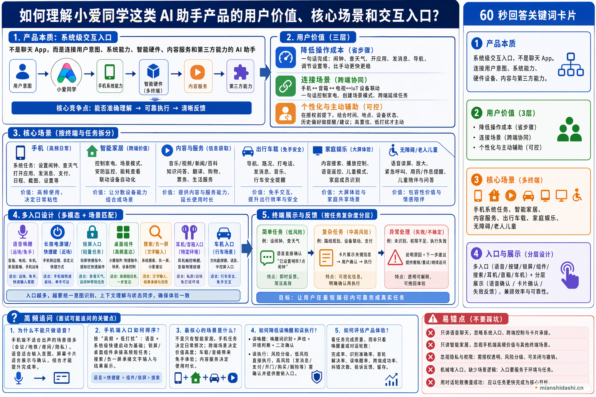 如何理解小爱同学这类 AI 助手产品的用户价值、核心场景和交互入口？的结构化图解