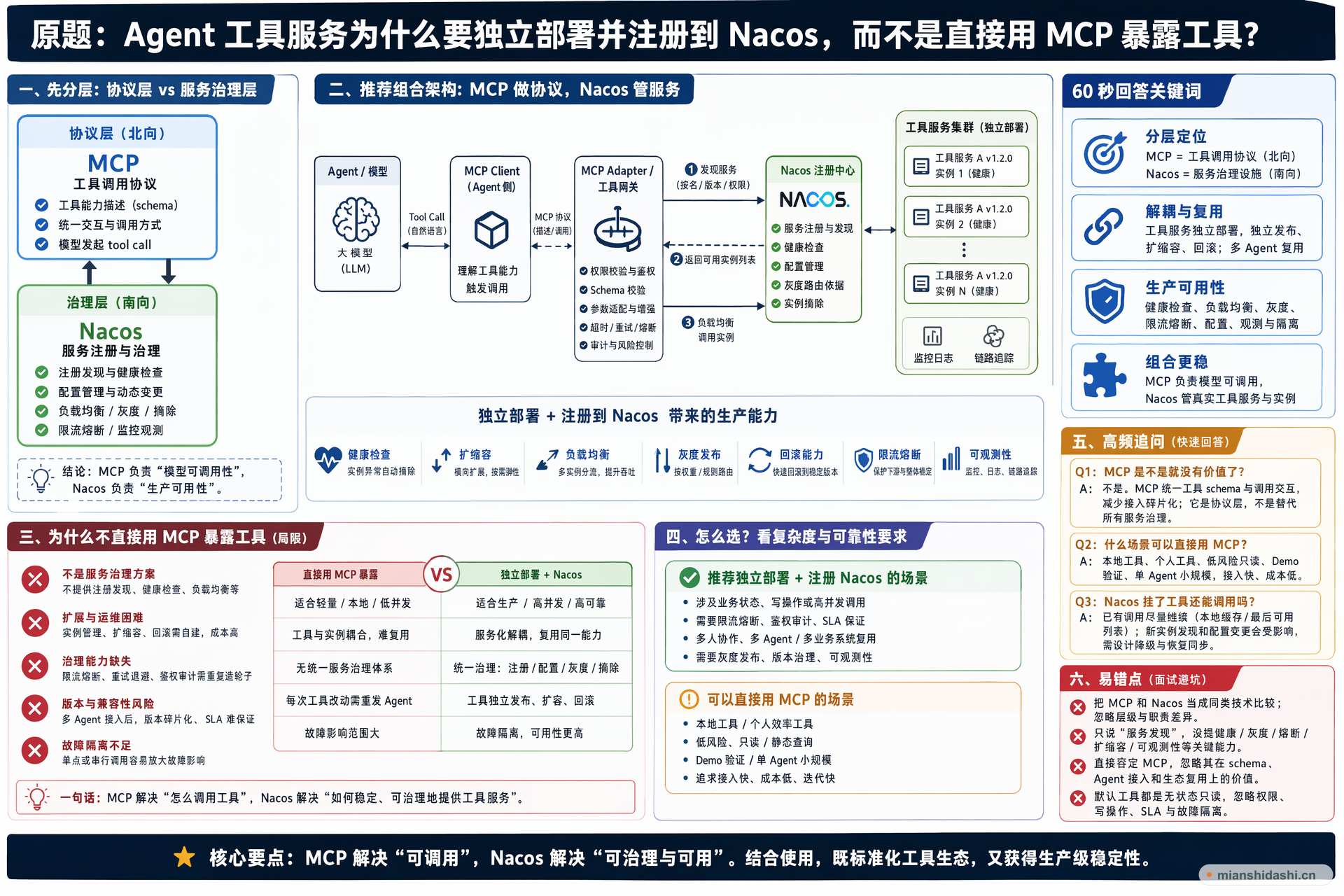 Agent 工具服务为什么要独立部署并注册到 Nacos，而不是直接用 MCP 暴露工具？的结构化图解