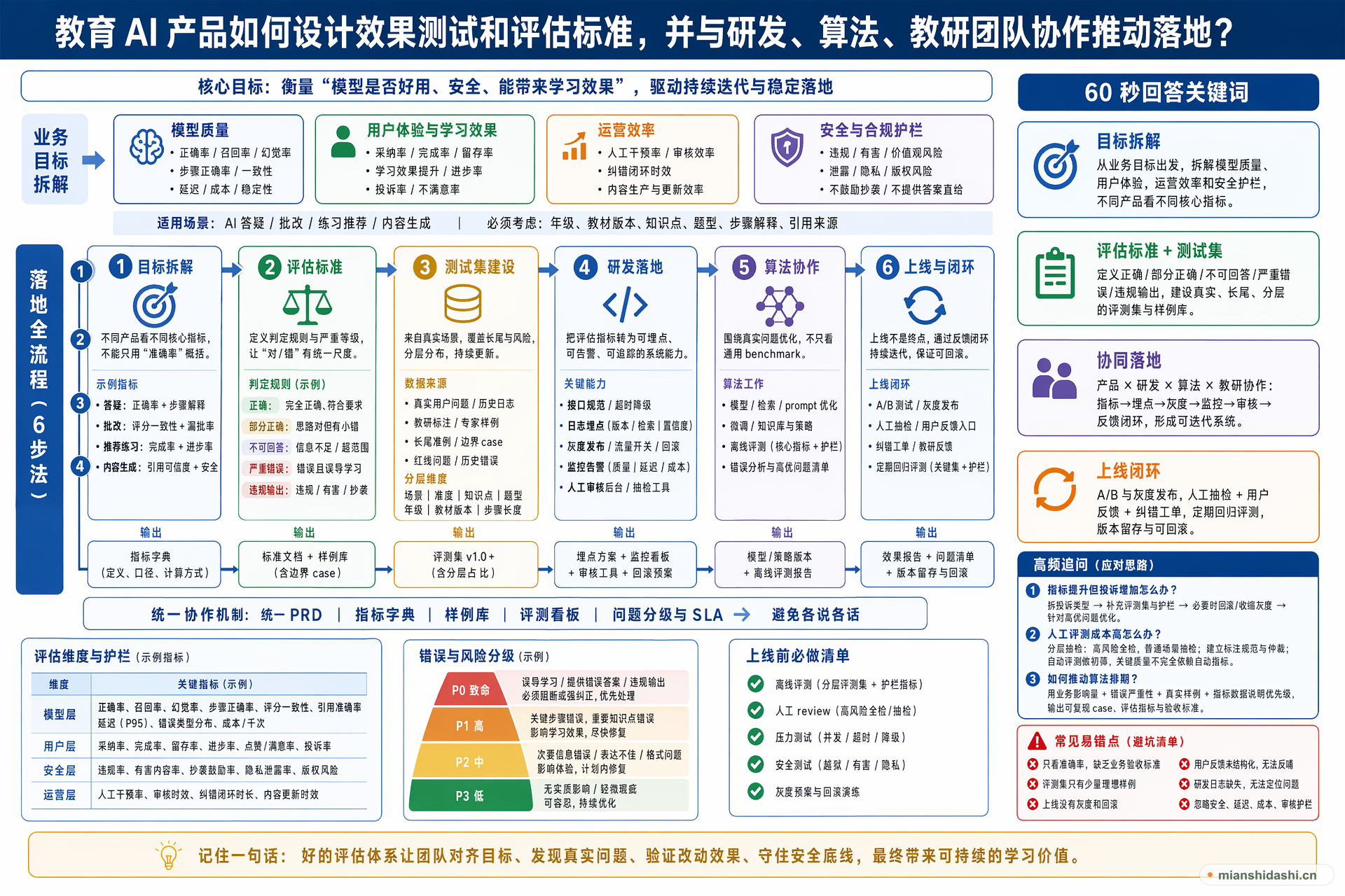 教育 AI 产品项目如何设计效果测试和评估标准，并与研发、算法、教研团队协作推动落地？的结构化图解